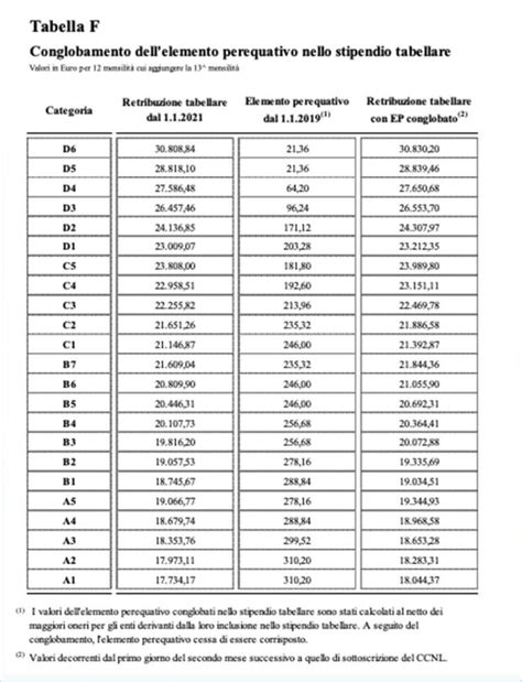area c livello economico c